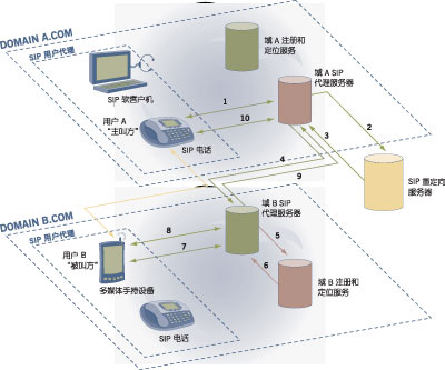 SIP协议介绍