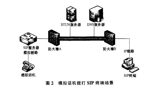 模拟话机拨打SIP终端场景 