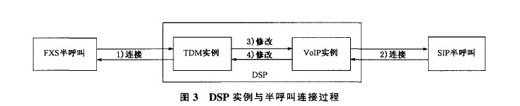 DSP实例与半呼叫连接过程 