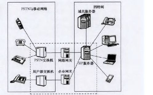 PSTN(公共交换电话网络)与IP网络的互联网结构