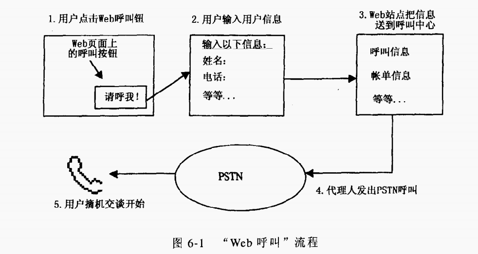 “Web呼叫”流程