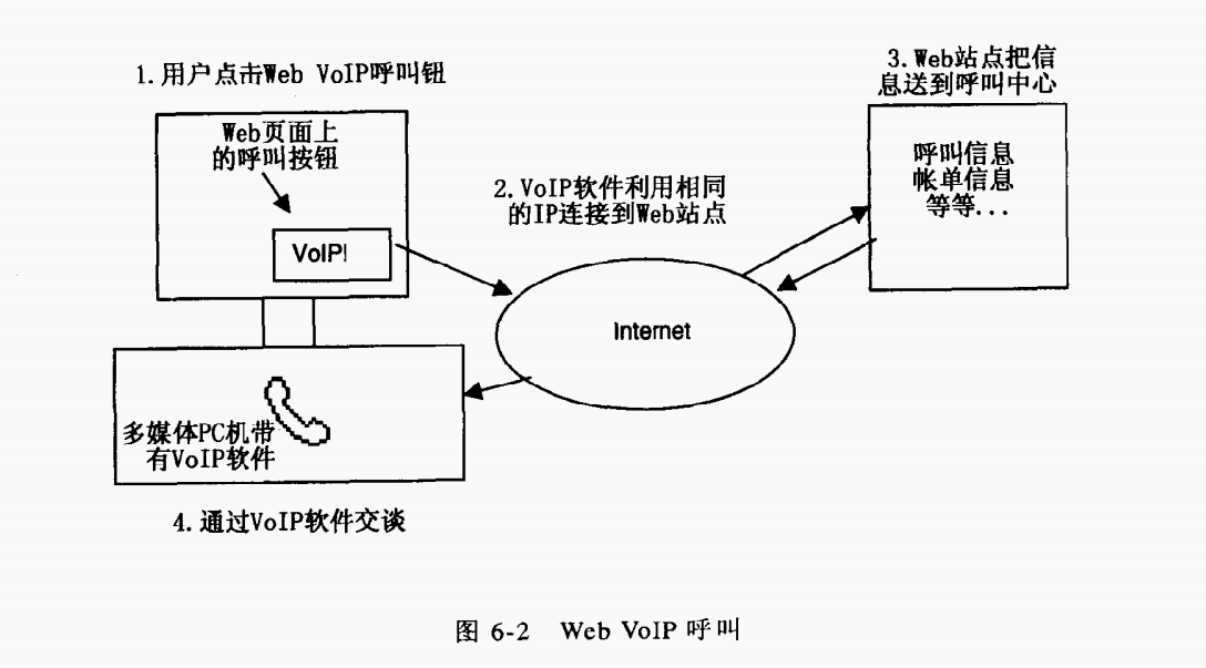 Web VoIP呼叫