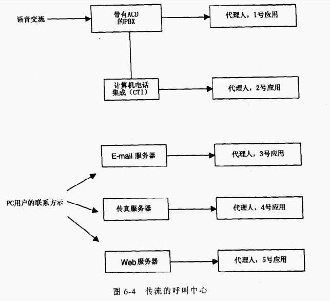 传流的呼叫中心