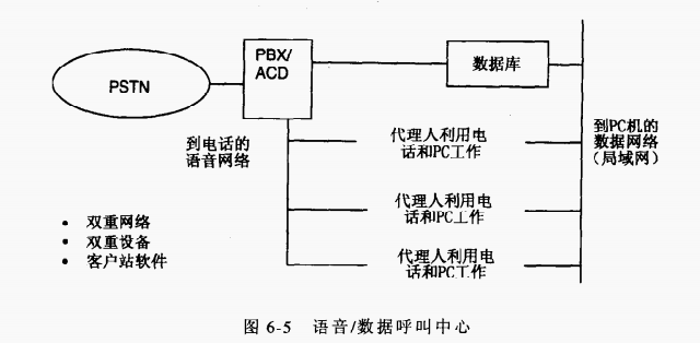 语音/数据呼叫中心