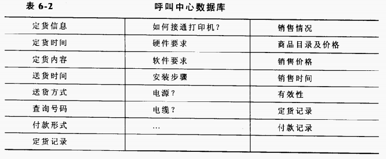 呼叫中心数据库