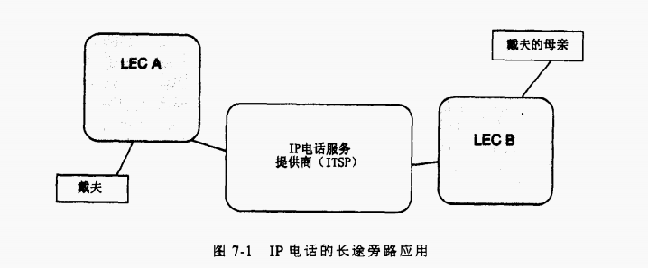 IP电话的长途旁路应用