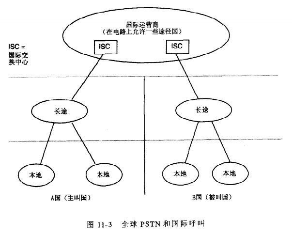 全球PSTN和国际呼叫