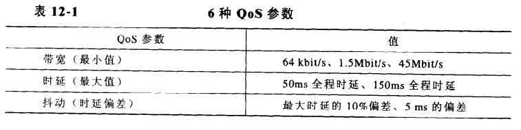 6种QoS参数