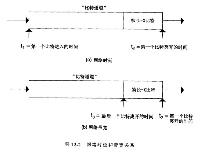 网络时延和带宽关系