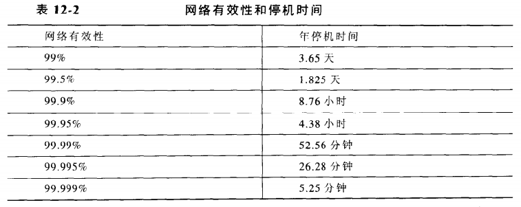 网络有效性和停机时间