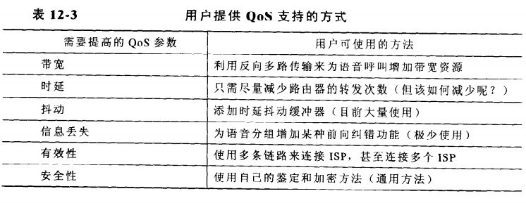 用户提供QoS支持的方式
