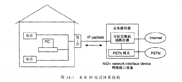未来IP电话体系结构