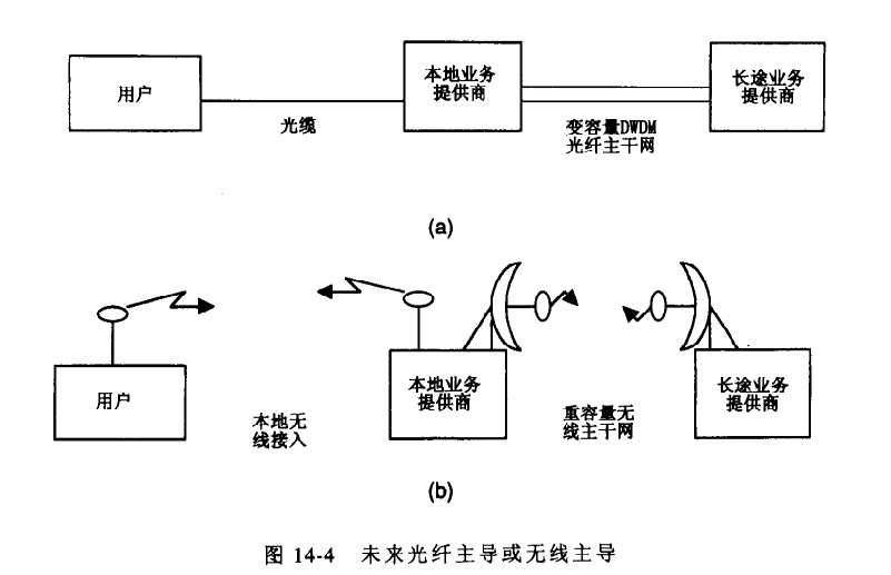 未来光纤主导或无线主导