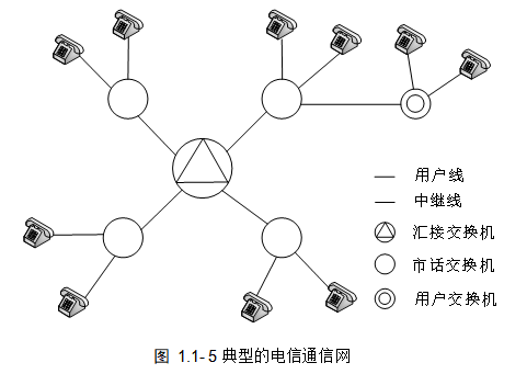 典型的电信通信网