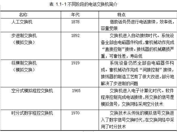 不同阶段的电话交换机简介