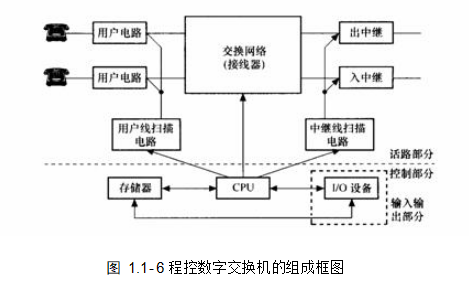 程控数字交换机的组成框图