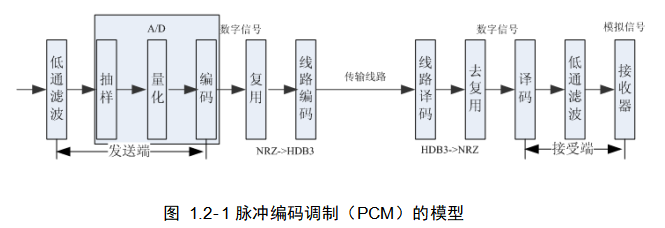 脉冲编码调制（PCM）的模型