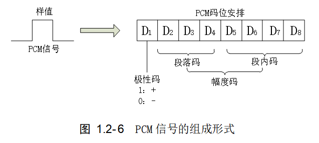 PCM信号的组成形式