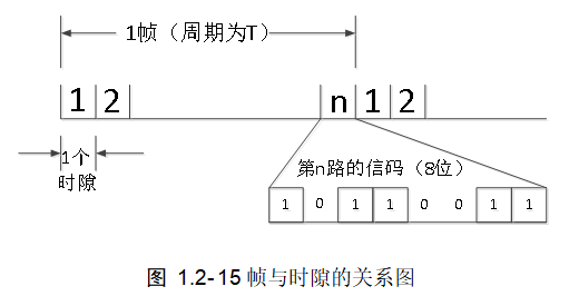 帧与时隙的关系图