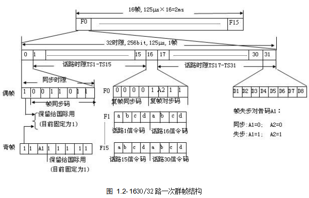30/32路一次群帧结构