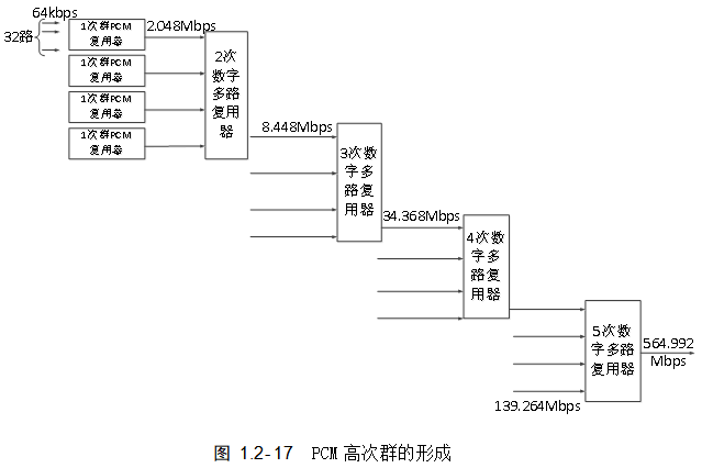 PCM高次群的形成