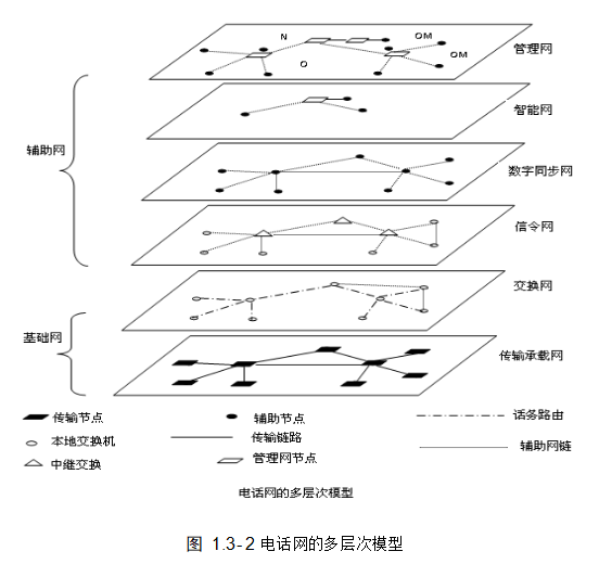 电话网的多层次模型