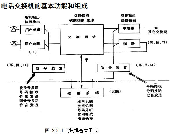交换机基本组成