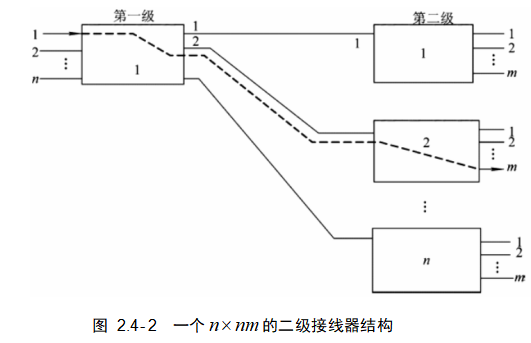 一个nxnm的二级接线器结构