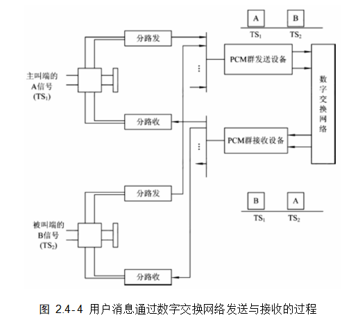 用户消息通过数字交换网络发送与接收的过程