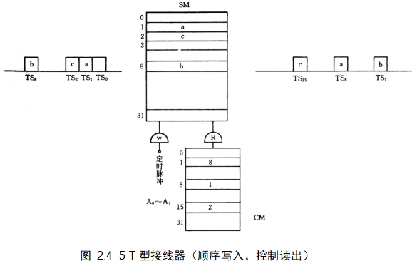 T型接线器（顺序写入，控制读出）