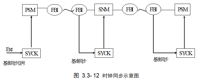 时钟同步示意图 