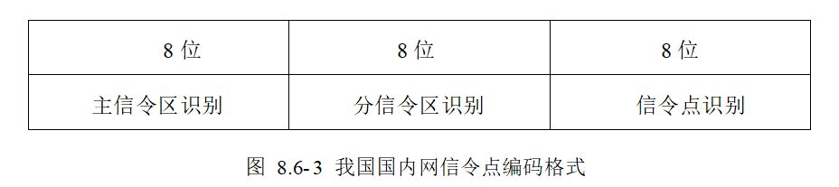 我国国内网信令点编码格式
