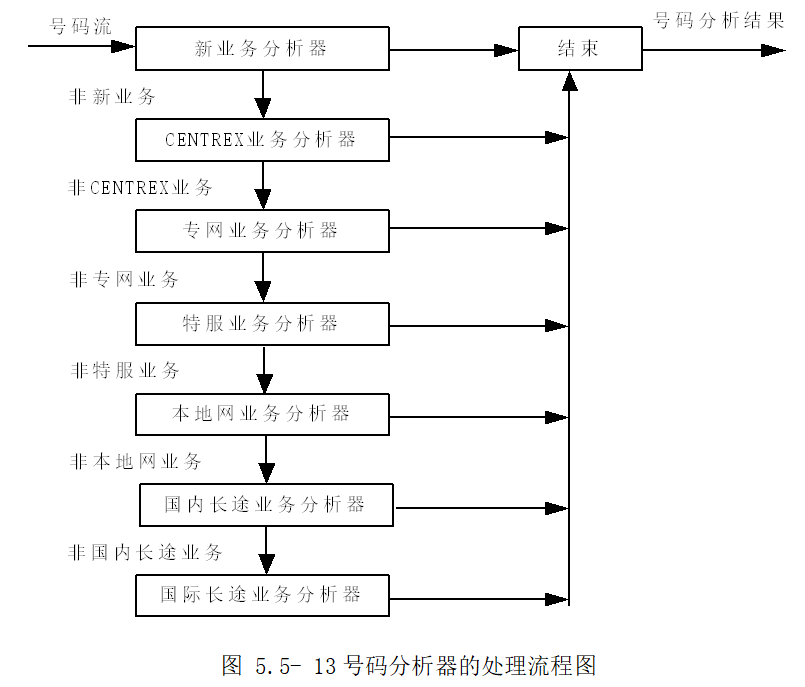 号码分析器的处理流程图
