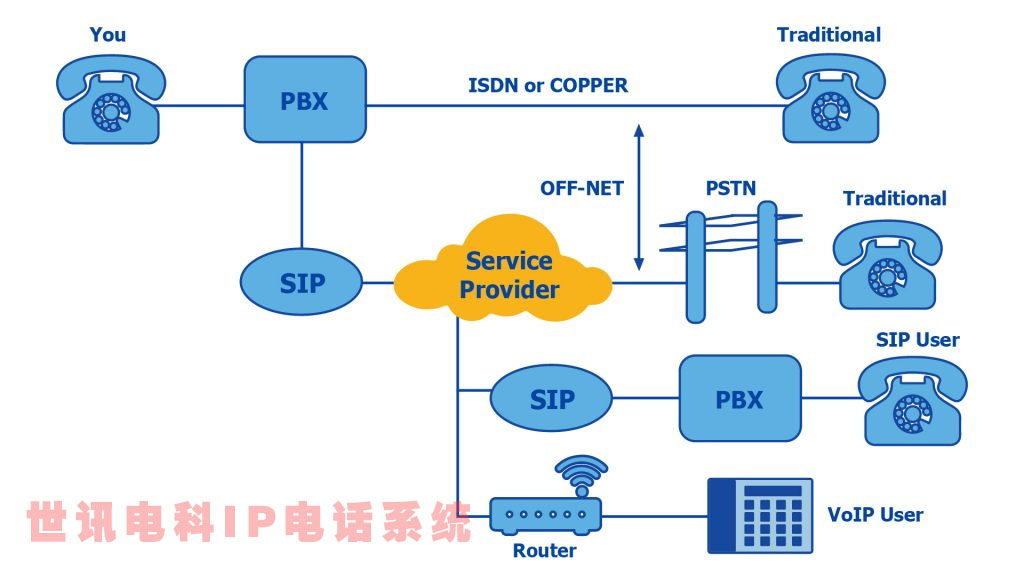 IP电话用SIP服务器组网
