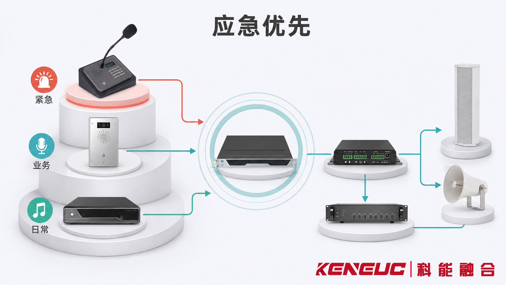 紧急人工广播、报警录音、业务寻呼、定时通知和背景音乐的优先级切换流程