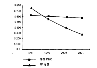 电话系统成本比较