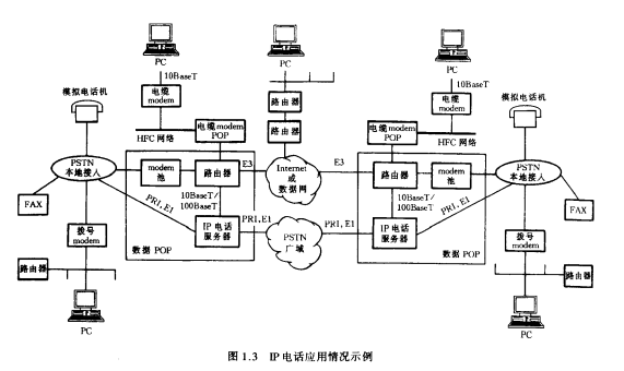IP电话应用情况
