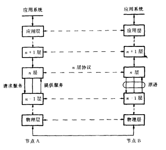 协议分层的概念