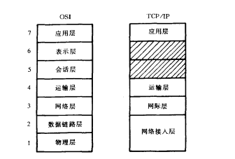TCP/IP参考模型