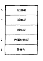 计算机网络的5层混合模型
