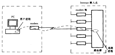 internet 拨号接入