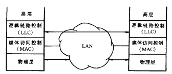 局域网通信协议