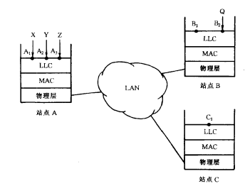 LLC多重连接
