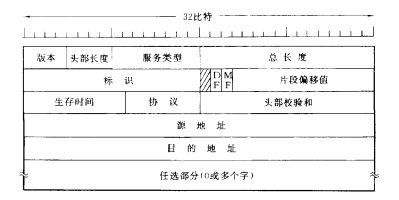IP头部格式