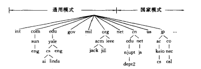 域名树型结构