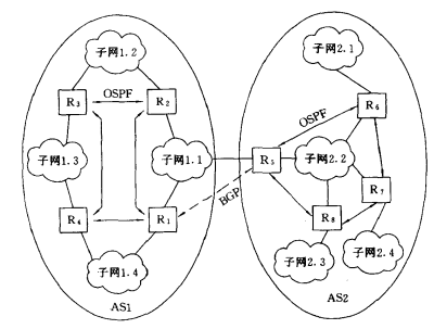 内外部网关协议