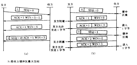 TCP传输控制协议的问题