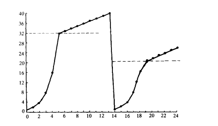 拥塞控制的门限算法