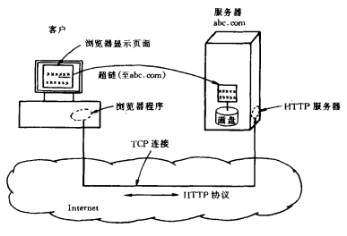www的客户/服务器工作模式