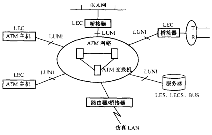  LANE网络结构